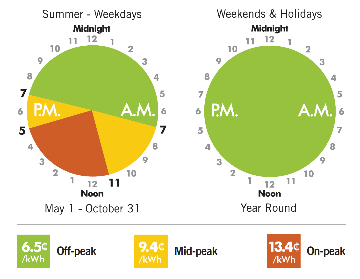 Summer Time of Use Schedule and pricing. 6.5 cents off peak 9.4 centes mid peak 13.4 cents on peak