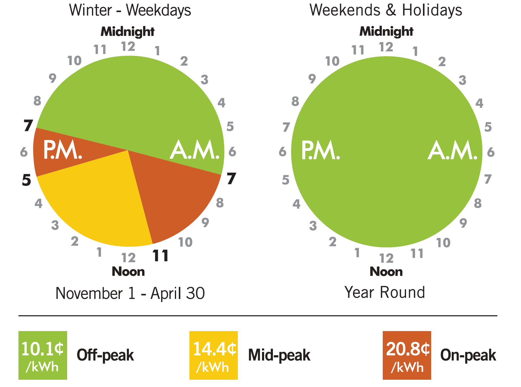 Winter Time of Use prices 10.1 cents off peak 14.4 cents mid-peak 20.8 cents on peak
